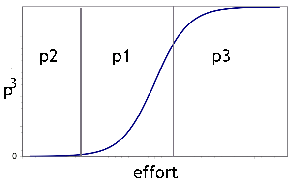 sigmoid curve growth