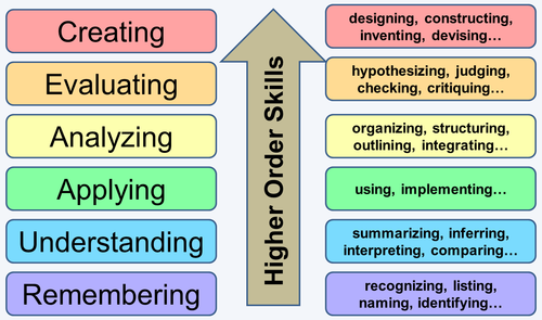 Bloom’s taxonomy