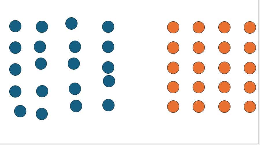 two sets of dots. there are 20 on the right, that appears together. on the left another 20 appear less organised
