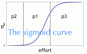 sigmoid curve