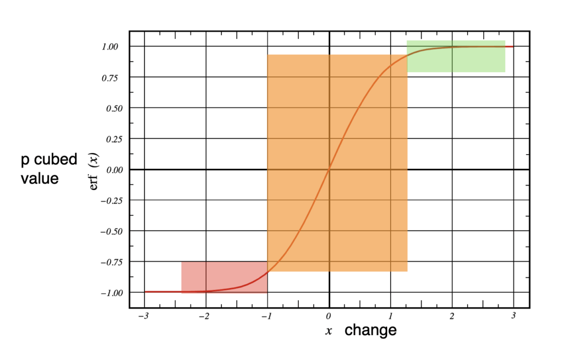 graphic representation of the sigmoidal curve of improvement