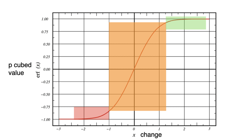 graphic representation of the sigmoidal curve of improvement